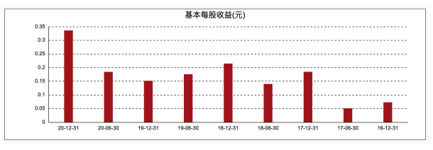 中裕燃气(3633.HK)逆势增长，多项业务齐头并进